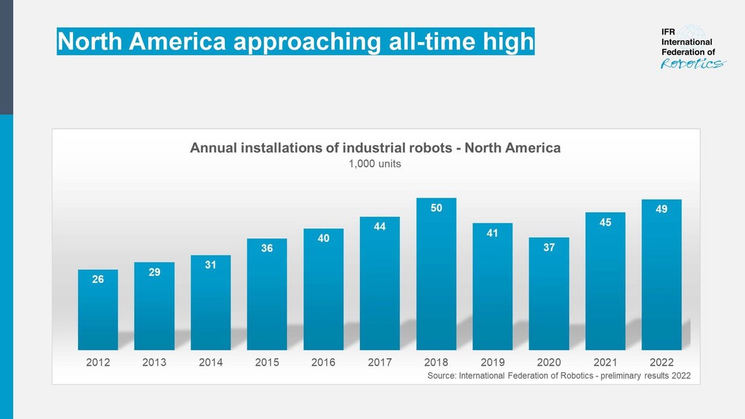 Robot Sales in North American Manufacturing Up 12 Percent 